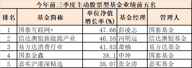 前三季度六大类基金冠军出炉 最牛基金赚超50％