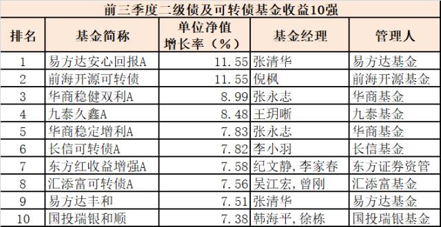 前三季度六大类基金冠军出炉 最牛基金赚超50％