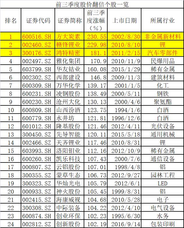 前三季度六大类基金冠军出炉 最牛基金赚超50％