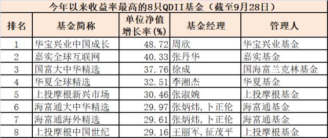 前三季度六大类基金冠军出炉 最牛基金赚超50％