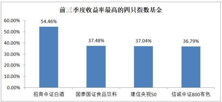 前三季度六大类基金冠军出炉 最牛基金赚超50％