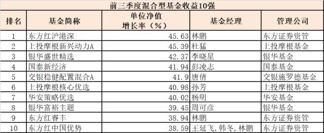 前三季度六大类基金冠军出炉 最牛基金赚超50％