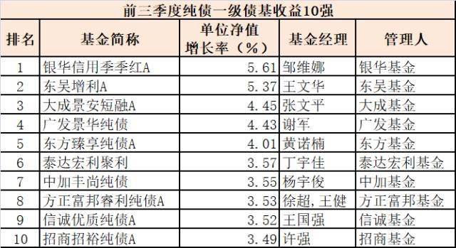 前三季度六大类基金冠军出炉 最牛基金赚超50％