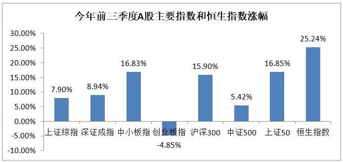 前三季度六大类基金冠军出炉 最牛基金赚超50％